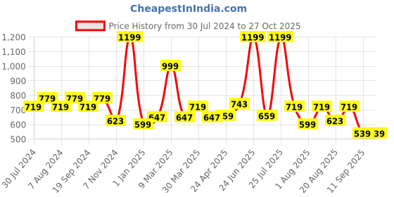 myntra.com C2P PROFESSIONAL MAKEUP Pathfinder 15 Color Eyeshadow Palette - Rigid Rose 05 c2p professional makeup Price History Graph from 30 Jul 2024 to 26 Oct 2025