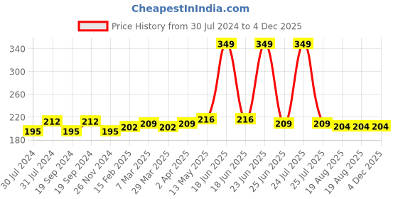myntra.com C2P PROFESSIONAL MAKEUP Playmate Matte Eyeliner - Baked Brown 04 c2p professional makeup Price History Graph from 30 Jul 2024 to 4 Dec 2025