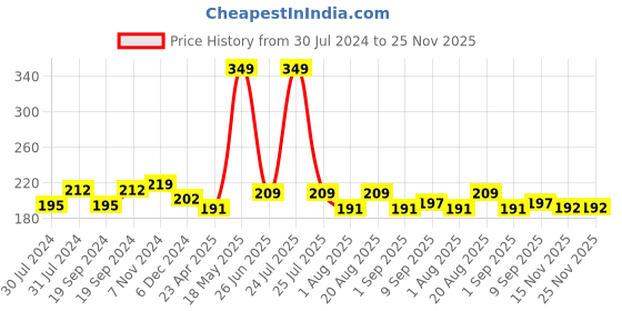 myntra.com C2P PROFESSIONAL MAKEUP Playmate Matte Eyeliner - Denim Blue 03 c2p professional makeup Price History Graph from 30 Jul 2024 to 24 Nov 2025
