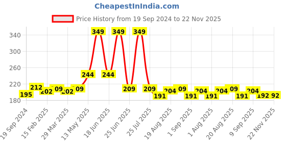 myntra.com C2P PROFESSIONAL MAKEUP Playmate Matte Eyeliner - Majestic Green 05 c2p professional makeup Price History Graph from 19 Sep 2024 to 21 Nov 2025