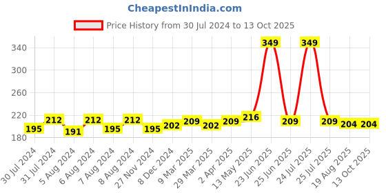 myntra.com C2P PROFESSIONAL MAKEUP Playmate Matte Eyeliner - Royal White 02 c2p professional makeup Price History Graph from 30 Jul 2024 to 13 Oct 2025