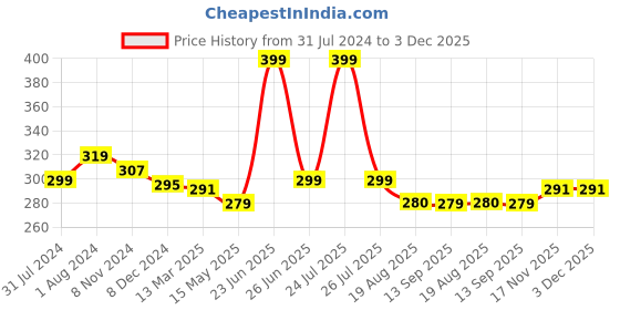 myntra.com C2P PROFESSIONAL MAKEUP Pro Prom Butter Blush Matte Finish-4g-She's Blushing 02 c2p professional makeup Price History Graph from 31 Jul 2024 to 3 Dec 2025