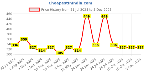 myntra.com C2P PROFESSIONAL MAKEUP Pro Prom Butter Highlighter For Face Makeup-Rose Quartz 01-4g c2p professional makeup Price History Graph from 31 Jul 2024 to 3 Dec 2025