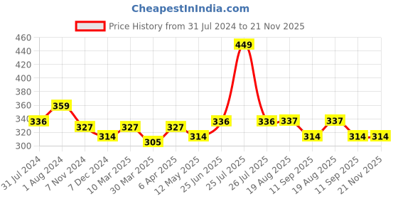 myntra.com C2P PROFESSIONAL MAKEUP Prom Butter Highlighter - 4g - Champagne Pop 02 c2p professional makeup Price History Graph from 31 Jul 2024 to 20 Nov 2025