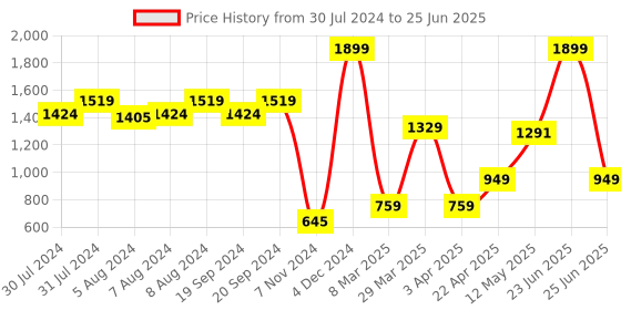 myntra.com C2P PROFESSIONAL MAKEUP Shimmery & Matte Eyeshadow Palette - Deep Rose c2p professional makeup Price History Graph from 30 Jul 2024 to 25 Jun 2025