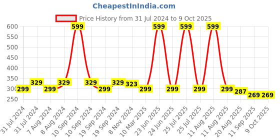 myntra.com C2P PROFESSIONAL MAKEUP Slice Non Transfer Long Lasting Matte Lipstick 1.7g - Fired Up 106 c2p professional makeup Price History Graph from 31 Jul 2024 to 8 Oct 2025