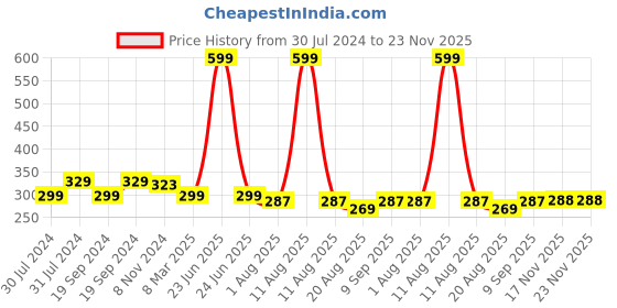 myntra.com C2P PROFESSIONAL MAKEUP Slice Non Transfer Long Lasting Matte Lipstick 1.7g - High Tea 133 c2p professional makeup Price History Graph from 30 Jul 2024 to 23 Nov 2025