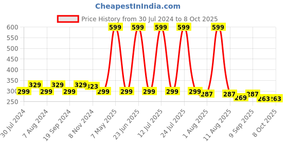 myntra.com C2P PROFESSIONAL MAKEUP Slice Non Transfer Matte Lipstick 1.7g - Cosmo 136 c2p professional makeup Price History Graph from 30 Jul 2024 to 8 Oct 2025