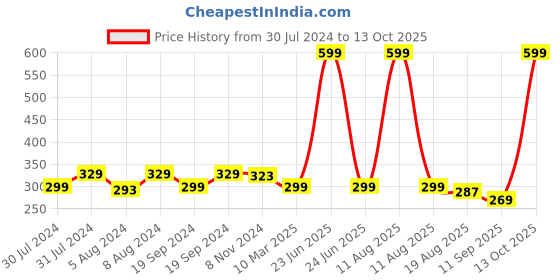 myntra.com C2P PROFESSIONAL MAKEUP Slice Non Transfer Matte Lipstick 1.7g - Delicate Rose 109 c2p professional makeup Price History Graph from 30 Jul 2024 to 13 Oct 2025