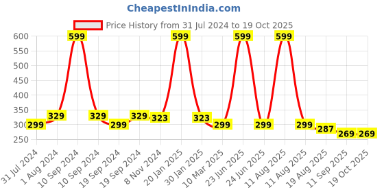 myntra.com C2P PROFESSIONAL MAKEUP Slice Non Transfer Matte Lipstick 1.7g - Influencer 116 c2p professional makeup Price History Graph from 31 Jul 2024 to 18 Oct 2025