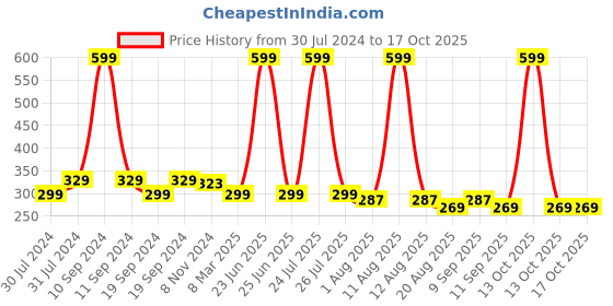 myntra.com C2P PROFESSIONAL MAKEUP Slice Non-Transfer Matte Lipstick 1.7g - Rose Bouquet 101 c2p professional makeup Price History Graph from 30 Jul 2024 to 17 Oct 2025