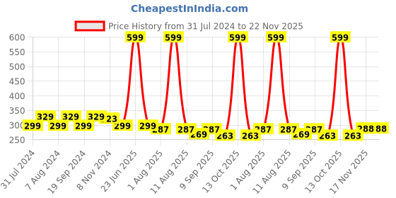 myntra.com C2P PROFESSIONAL MAKEUP Slice Non Transfer Matte Lipstick 1.7g - Show Stopper 131 c2p professional makeup Price History Graph from 31 Jul 2024 to 22 Nov 2025