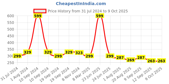myntra.com C2P PROFESSIONAL MAKEUP Slice Non-Transfer Matte Lipstick with Vit E 1.7g - Claire 127 c2p professional makeup Price History Graph from 31 Jul 2024 to 9 Oct 2025