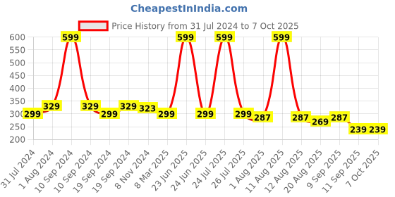 myntra.com C2P PROFESSIONAL MAKEUP Slice Non-Transfer Matte Lipstick with Vit E 1.7g - Fame 113 c2p professional makeup Price History Graph from 31 Jul 2024 to 7 Oct 2025