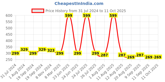 myntra.com C2P PROFESSIONAL MAKEUP Slice Non-Transfer Matte Lipstick with Vit E 1.7g - Mrs Brown 135 c2p professional makeup Price History Graph from 31 Jul 2024 to 11 Oct 2025