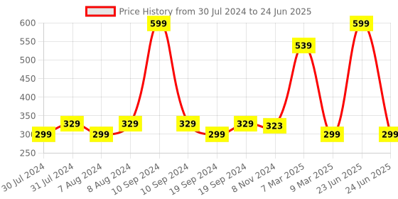 myntra.com C2P PROFESSIONAL MAKEUP Slice Non-Transfer Matte Lipstick with Vit E 1.7g - Pep Talk 119 c2p professional makeup Price History Graph from 30 Jul 2024 to 24 Jun 2025