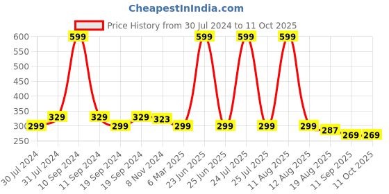 myntra.com C2P PROFESSIONAL MAKEUP Slice Non-Transfer Matte Lipstick with Vit E 1.7g - Red Kiss 104 c2p professional makeup Price History Graph from 30 Jul 2024 to 11 Oct 2025