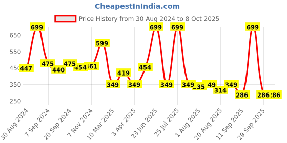 myntra.com C2P PROFESSIONAL MAKEUP Strobe Play Strobe Cream 30 ml - Gold 02 c2p professional makeup Price History Graph from 30 Aug 2024 to 8 Oct 2025
