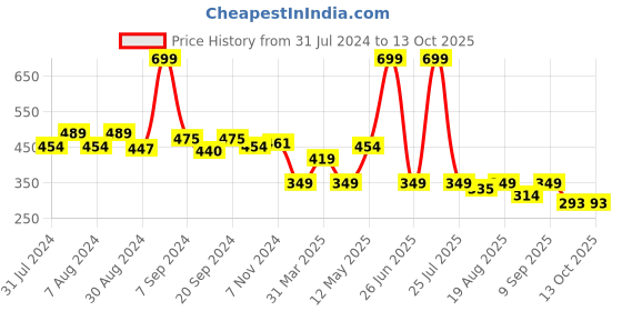myntra.com C2P PROFESSIONAL MAKEUP Strobe Play Strobe Cream 30 ml - Rose Gold 03 c2p professional makeup Price History Graph from 31 Jul 2024 to 13 Oct 2025