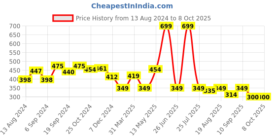 myntra.com C2P PROFESSIONAL MAKEUP Strobe Play Strobe Cream 30 ml - Silver 01 c2p professional makeup Price History Graph from 13 Aug 2024 to 8 Oct 2025