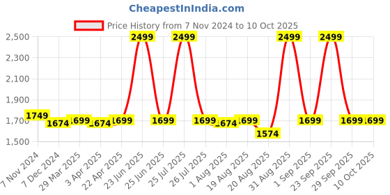 myntra.com C2P PROFESSIONAL MAKEUP Supraemeshield 12 In 1 All In One Makeup Palette 42g - Shade N12 c2p professional makeup Price History Graph from 7 Nov 2024 to 9 Oct 2025