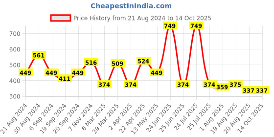 myntra.com C2P PROFESSIONAL MAKEUP Talk To Lashes Intense Black Mascara - 7ml c2p professional makeup Price History Graph from 21 Aug 2024 to 14 Oct 2025