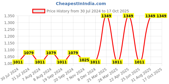 myntra.com C2P PROFESSIONAL MAKEUP UHD Galaxy Multichrome Loose Precious Eye Pigment - 2g - DC710 c2p professional makeup Price History Graph from 30 Jul 2024 to 16 Oct 2025
