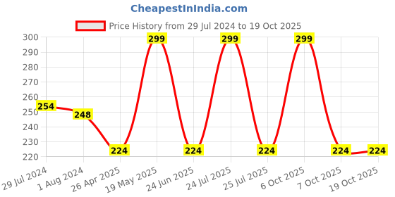 myntra.com C2P PROFESSIONAL MAKEUP Ultra Define Matte Finish Lip Liner 0.27g - Bubblegum 03 c2p professional makeup Price History Graph from 29 Jul 2024 to 18 Oct 2025