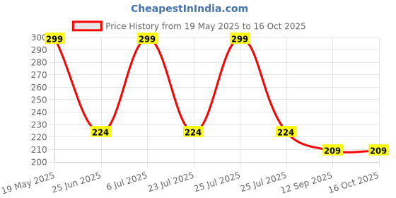 myntra.com C2P PROFESSIONAL MAKEUP Ultra Define Matte Finish Lip Liner 0.27g - Caramel 01 c2p professional makeup Price History Graph from 19 May 2025 to 15 Oct 2025