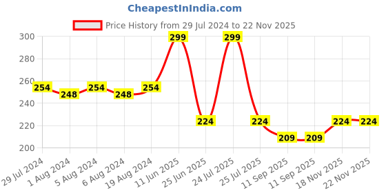 myntra.com C2P PROFESSIONAL MAKEUP Ultra Define Matte Finish Lip Liner -0.27g-Doll House 04 c2p professional makeup Price History Graph from 29 Jul 2024 to 22 Nov 2025