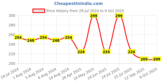 myntra.com C2P PROFESSIONAL MAKEUP Ultra Define Matte Finish Lip Liner With Jojoba Oil 0.27g- Ruby 05 c2p professional makeup Price History Graph from 29 Jul 2024 to 9 Oct 2025