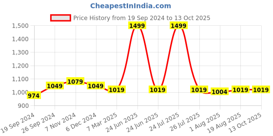 myntra.com C2P PROFESSIONAL MAKEUP Ultra HD Cover & Conceal 6-In-1 Dermashield Palette - DMH c2p professional makeup Price History Graph from 19 Sep 2024 to 13 Oct 2025