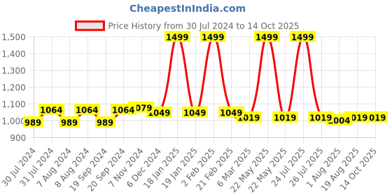 myntra.com C2P PROFESSIONAL MAKEUP Ultra HD Cover & Conceal 6-In-1 Supremeshield Palette - SCC c2p professional makeup Price History Graph from 30 Jul 2024 to 13 Oct 2025