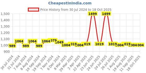 myntra.com C2P PROFESSIONAL MAKEUP Ultra HD Cover & Conceal 6-In-1 Supremeshield Palette - SMH c2p professional makeup Price History Graph from 30 Jul 2024 to 18 Oct 2025