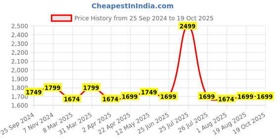 myntra.com C2P PROFESSIONAL MAKEUP Ultra HD Derma shield Concealer Palatte-42g c2p professional makeup Price History Graph from 25 Sep 2024 to 18 Oct 2025