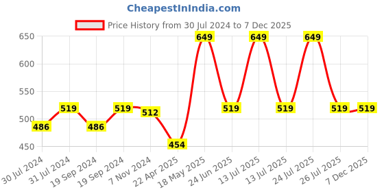 myntra.com C2P PROFESSIONAL MAKEUP Ultra HD Loose Pigment Glitter Eyeshadow 2g - Enchanted Forest 183 c2p professional makeup Price History Graph from 30 Jul 2024 to 7 Dec 2025