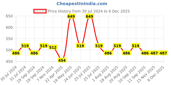 myntra.com C2P PROFESSIONAL MAKEUP Ultra HD Loose Precious Eye Pigment - 2g - Ancient Gold 105 c2p professional makeup Price History Graph from 30 Jul 2024 to 5 Dec 2025