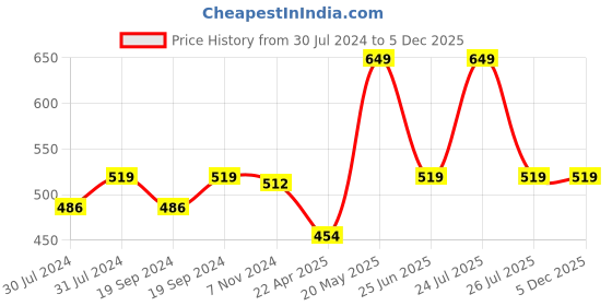 myntra.com C2P PROFESSIONAL MAKEUP Ultra HD Loose Precious Eye Pigment - 2g - Burnt 122 c2p professional makeup Price History Graph from 30 Jul 2024 to 5 Dec 2025