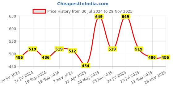myntra.com C2P PROFESSIONAL MAKEUP Ultra HD Loose Precious Eye Pigment - 2g - Raspberry Gold 04 c2p professional makeup Price History Graph from 30 Jul 2024 to 28 Nov 2025