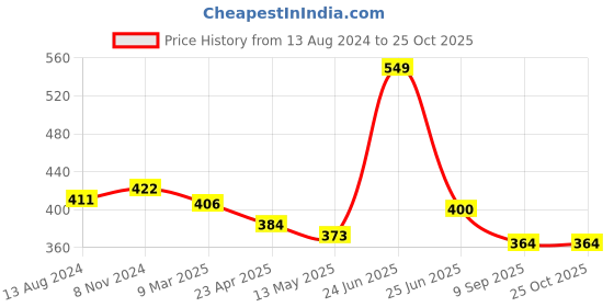 myntra.com C2P PROFESSIONAL MAKEUP Ultra HD makeup All In 1 Brush & Blender Cleaner - 150 ml c2p professional makeup Price History Graph from 13 Aug 2024 to 25 Oct 2025