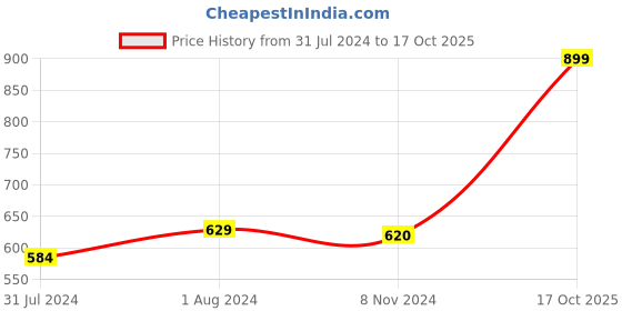 myntra.com C2P PROFESSIONAL MAKEUP Ultra HD Makeup Setting Mist & Fix - Shimmer - Champagne 04 c2p professional makeup Price History Graph from 31 Jul 2024 to 17 Oct 2025