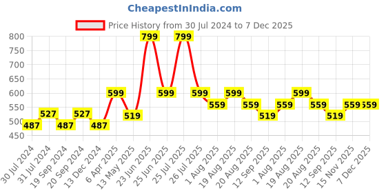 myntra.com C2P PROFESSIONAL MAKEUP Ultra HD Makeup Setting Mist & Fix Spray - Transparent c2p professional makeup Price History Graph from 30 Jul 2024 to 6 Dec 2025