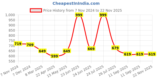 myntra.com C2P PROFESSIONAL MAKEUP Ultra HD PH Controller Neutralizer 120ml c2p professional makeup Price History Graph from 7 Nov 2024 to 22 Nov 2025