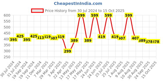 myntra.com C2P PROFESSIONAL MAKEUP Ultra HD Poreless Matte Primer 20 ml c2p professional makeup Price History Graph from 30 Jul 2024 to 14 Oct 2025