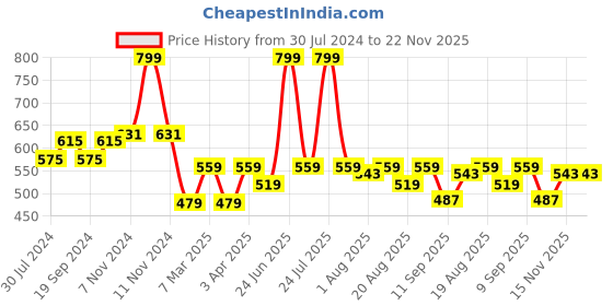 myntra.com C2P PROFESSIONAL MAKEUP Ultra HD Poreless Matte Primer 30 ml c2p professional makeup Price History Graph from 30 Jul 2024 to 22 Nov 2025