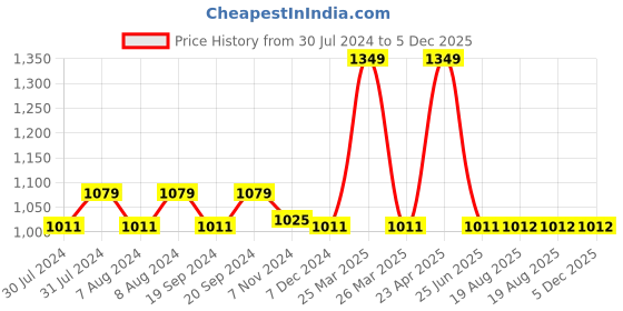 myntra.com C2P PROFESSIONAL MAKEUP Ultra HD Rockon Multichrome Loose Eyeshadow - 2g - Peach Pink P712 c2p professional makeup Price History Graph from 30 Jul 2024 to 5 Dec 2025