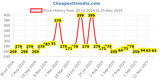 myntra.com C2P PROFESSIONAL MAKEUP Uptown Loose Glitters - Dazzling Green 39 c2p professional makeup Price History Graph from 30 Jul 2024 to 24 Nov 2025
