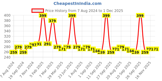 myntra.com C2P PROFESSIONAL MAKEUP Uptown Loose Glitters - Decent Diamond 16 c2p professional makeup Price History Graph from 7 Aug 2024 to 30 Nov 2025