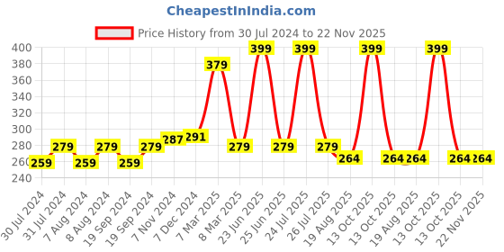 myntra.com C2P PROFESSIONAL MAKEUP Uptown Loose Glitters Eyeshadow - Catwalk 44 c2p professional makeup Price History Graph from 30 Jul 2024 to 22 Nov 2025