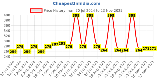myntra.com C2P PROFESSIONAL MAKEUP Uptown Loose Glitters Eyeshadow - Choice 23 c2p professional makeup Price History Graph from 30 Jul 2024 to 23 Nov 2025